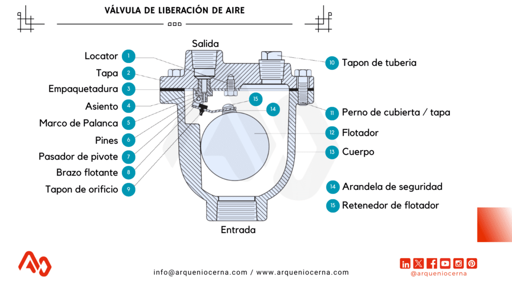 Válvula de liberación de aire
