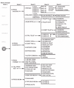 Programación basica de panel FPD-7024
